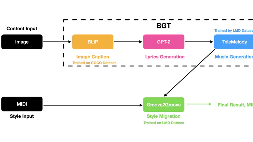 Retaining Semantics in Image to Music Conversion